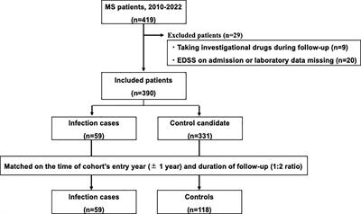 Ratio of lymphocyte to monocyte area under the curve as a novel predictive factor for severe infection in multiple sclerosis
